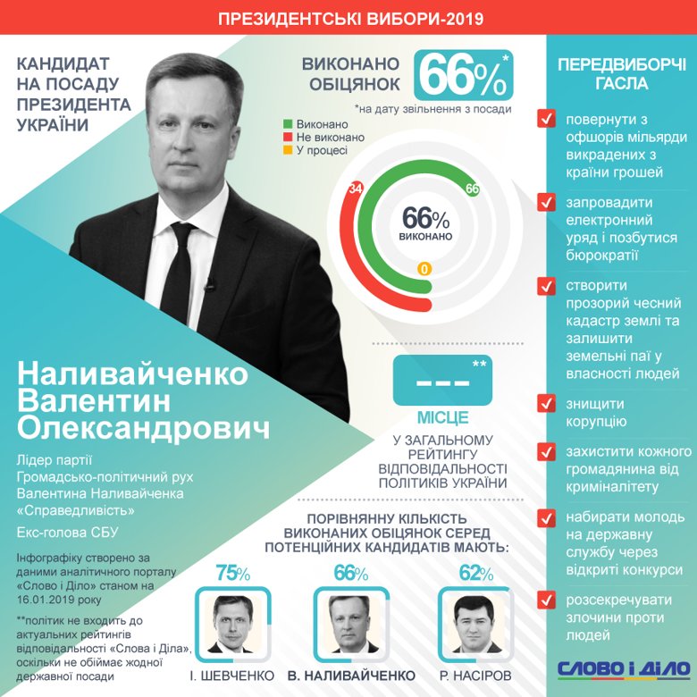 Наливайченко, перебуваючи на посаді голови СБУ, виконав 66 відсотків зобов'язань. У своїй передвиборчій програмі він наобіцяв на два президентські терміни.