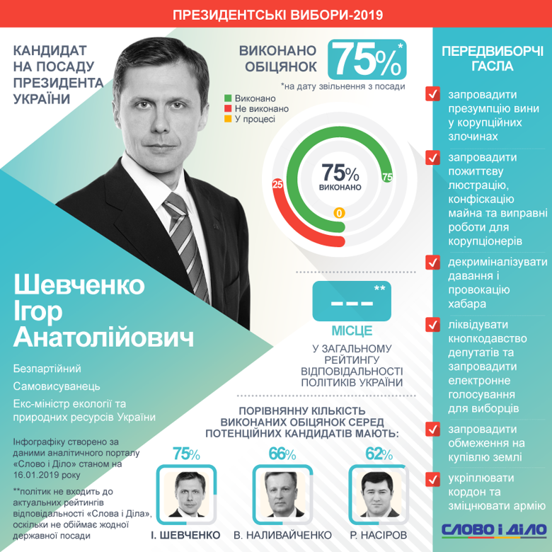 Игорь Шевченко баллотируется в президенты Украины. Когда он занимал пост министр экологии, то дал только четыре обещания.