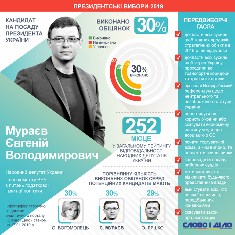 Народный депутат Евгений Мураев еще не выполнил треть обещаний перед избирателями, а уже дал новые в своей предвыборный президентской программе.