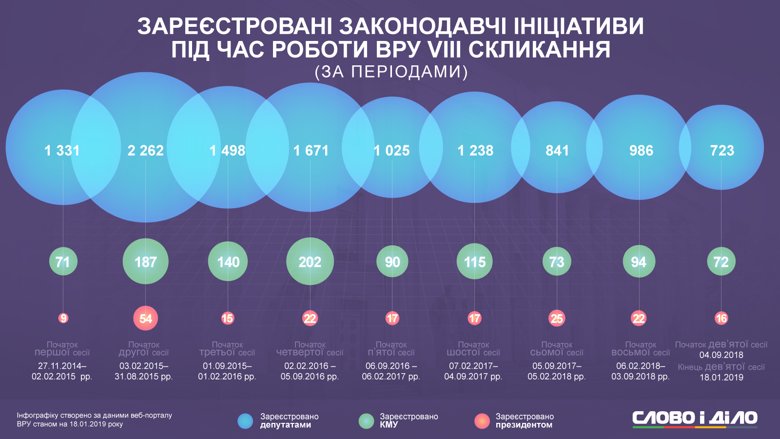 Під час роботи другої сесії Верховної Ради депутати внесли майже 2,3 тисячі законопроектів.