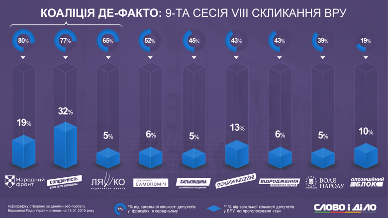С Блоком Петра Порошенко и Народным фронтом чаще всего голосуют радикалы и Самопомич. Но их поддержка законопроектов снизилась.