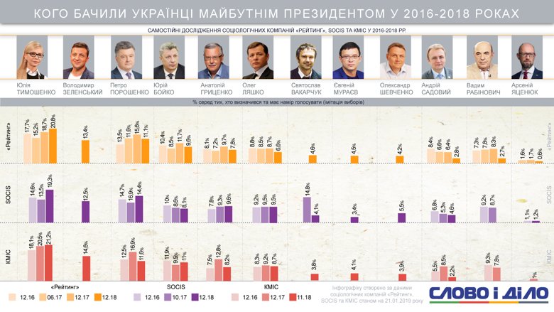 На протяжении последних двух лет в социологических рейтингах лидировала Тимошенко, а Зеленский стремительно набрал сторонников, оттеснив Порошенко на третье место.