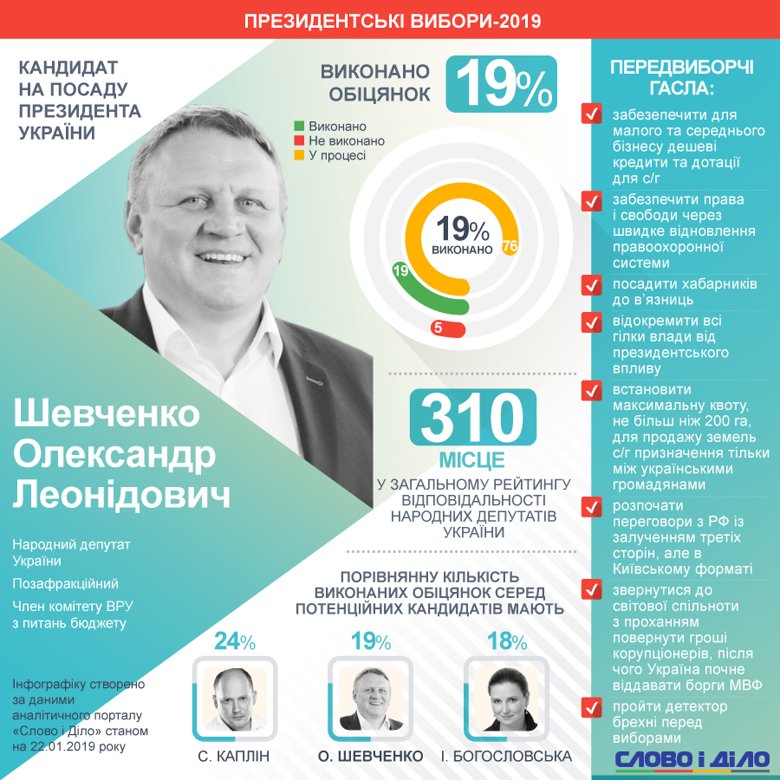 Александр Шевченко баллотируется в президенты, а около 76 процентов его депутатских обещаний все еще в процессе выполнения.
