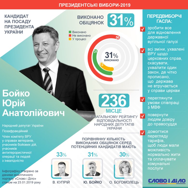 Кандидат у президенти Юрій Бойко за час перебування на державних посадах виконав лише 31 відсоток своїх зобов'язань.