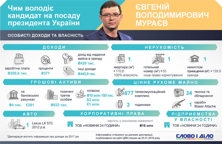 Мураєв станом на 2017 рік володів квартирою в Харкові, автомобілем Лексус, трьома парами годинників і карабіном.