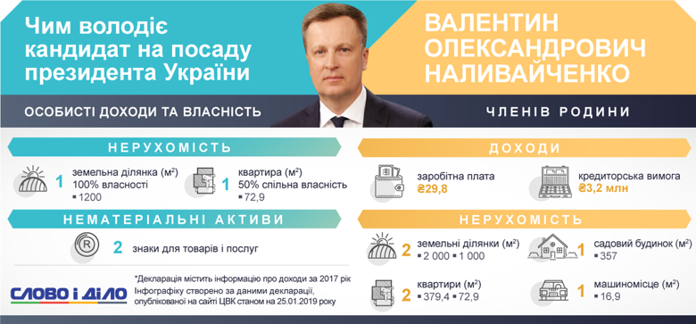В декларации 2017 года Валентин Наливайченко не указал никакого дохода, а его жена получила за год менее 30 тысяч гривен зарплаты.
