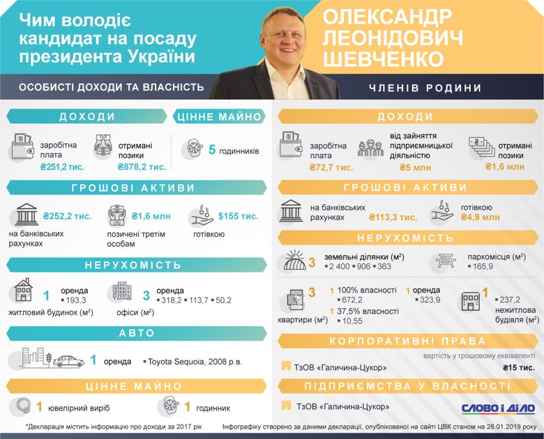 Кандидат у президенти Олександр Шевченко в 2017 році орендував автомобіль, житловий будинок та офіс.