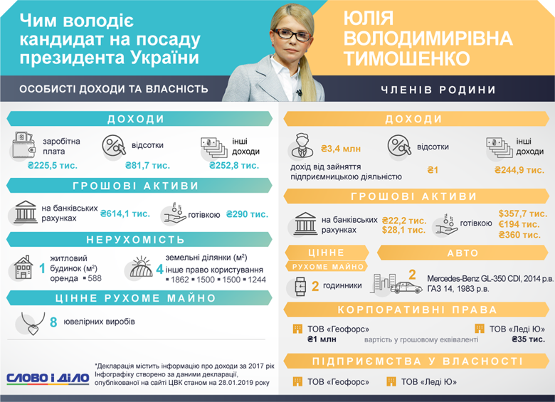 Тимошенко задекларувала 8 ювелірних виробів, орендований будинок і три земельні ділянки, які їй не належать.