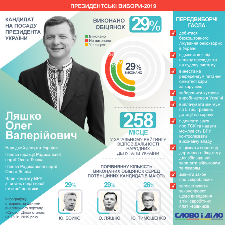 Кандидат у президенти Олег Ляшко виконав на посаді народного депутата лише 29 відсотків своїх зобов'язань перед виборцями.
