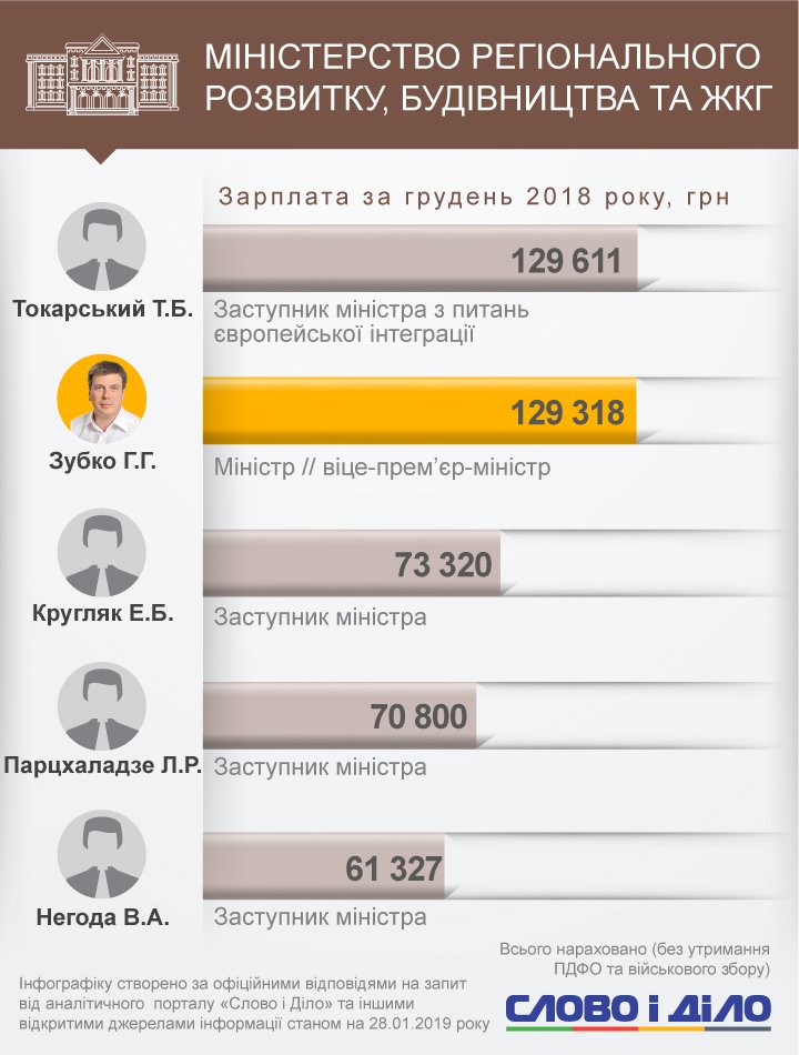 Самым высокооплачиваемым чиновником правительства стал замминистра финансов Юрий Джигир, который заработал 244 тысячи гривен.