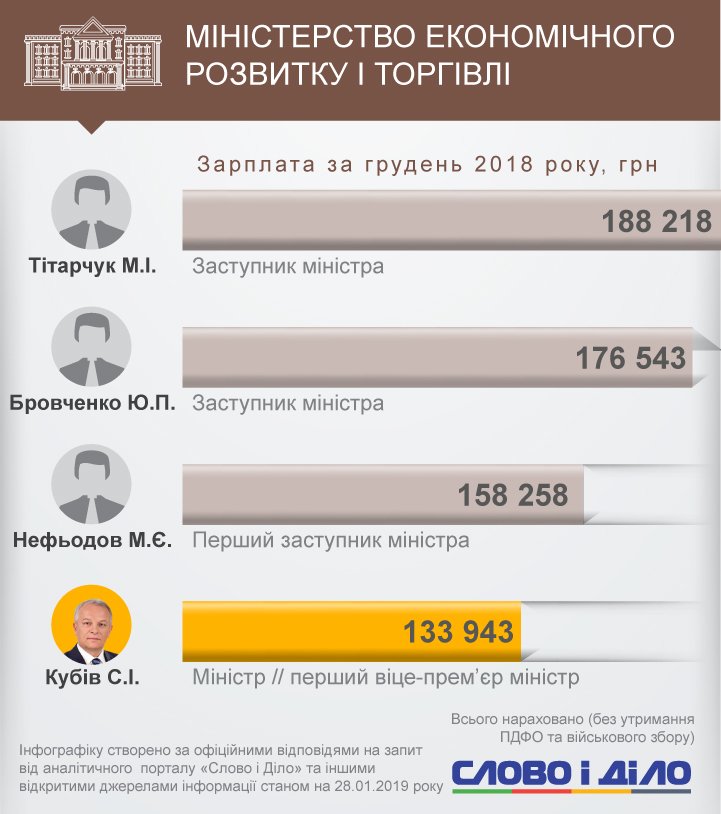 Самым высокооплачиваемым чиновником правительства стал замминистра финансов Юрий Джигир, который заработал 244 тысячи гривен.