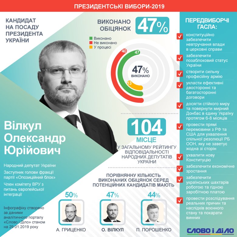 Кандидат в президенты от Оппоблока Александр Вилкул в качестве нардепа так и не инициировал Национальный план возрождения Донбасса.