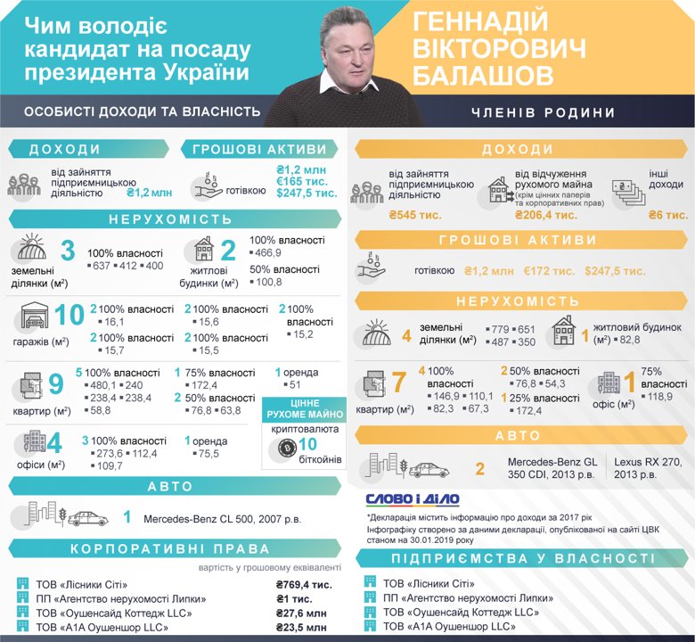 Геннадій Балашов у 2017 році був власником 10 біткойнів, значної кількості нерухомості та декількох компаній.