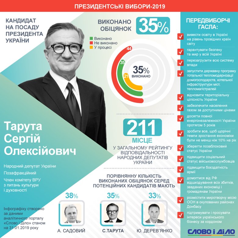 Кандидат у президенти Сергій Тарута виконав 35 відсотків своїх обіцянок, а 44 відсотки зобов'язань провалив.