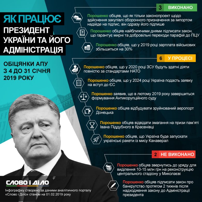 Президент України Петро Порошенко за січень дав шість нових зобов'язань, виконав три і ще два провалив.