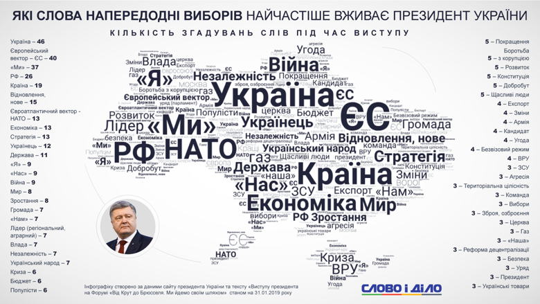 У своїй промові на форумі від Крут до Брюсселя Петро Порошенко найчастіше говорив слова Україна і ЄС, але зовсім забув про переселенців і пенсіонерів.