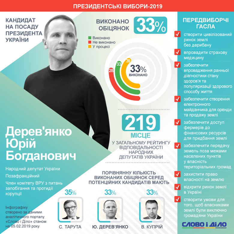 Кандидат в президенты Украины Юрий Деревянко в статусе народного депутата выполнил только 33 процента своих обещаний.