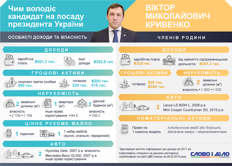Нардеп Кривенко, балотуючись у президенти України, в декларації вказав, що позичив третім особам 50 тисяч доларів.