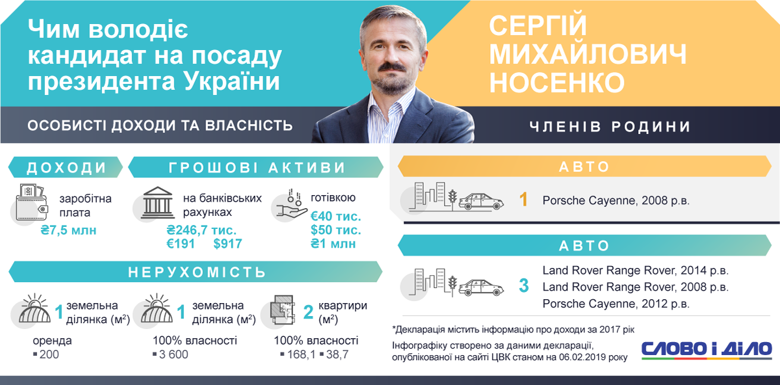Сергій Носенко задекларував за 2017 рік 7,5 мільйонів гривень зарплати, квартири в Києві та три автомобілі.