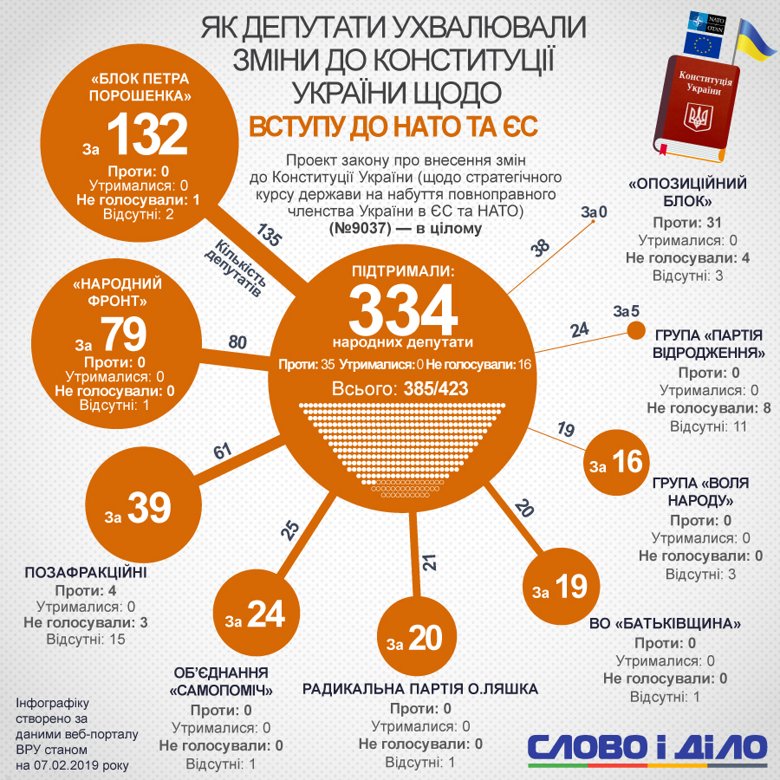 334 народных депутата поддержали изменения в Конституцию относительно курса Украины на вступление в НАТО и ЕС.