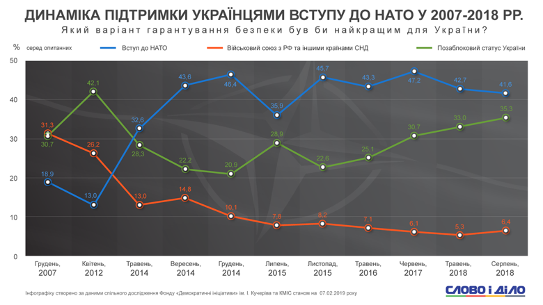 Украинцы больше всего поддерживали идею вступления в НАТО в июне 2017 года – 47,2 процента были за.
