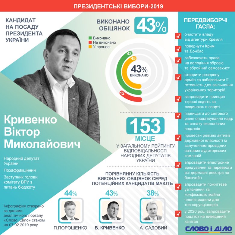 Кандидат в президенты Виктор Кривенко выполнил только 43 процента своих депутатских обещаний – 153-е место в общем рейтинге нардепов.