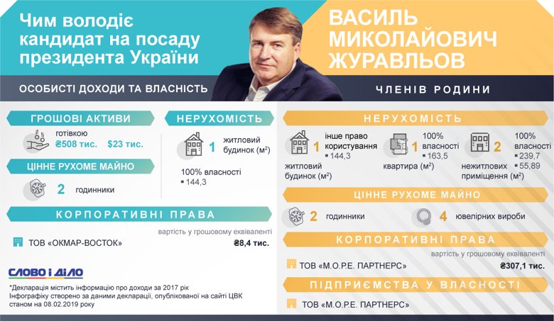 У Василя Журавльова та його сім'ї в 2017 році не було доходів. Кандидат задекларував лише готівкові кошти.