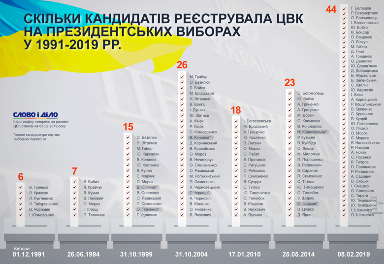 Офіційними претендентами на посаду президента України стали 44 особи. На найперших виборах балотувалися лише шість.