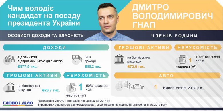 У Дмитрия Гнапа по состоянию на 2017 год не было автомобиля и он владел только половиной квартиры.