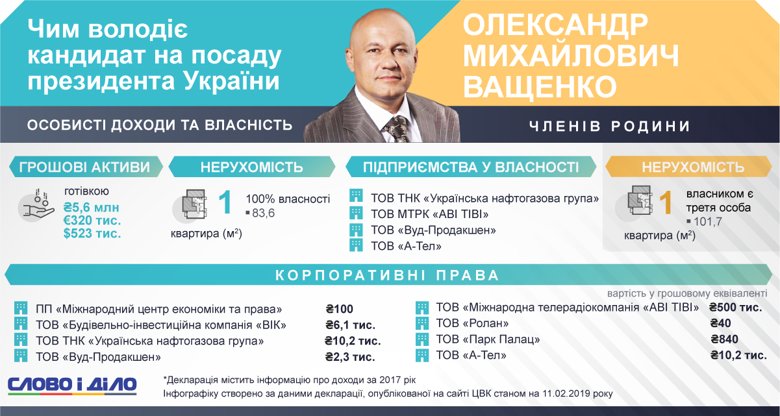 Владелец телерадиокомпании и нефтегазового бизнеса Александр Ващенко в декларации кандидата в президенты не указал свой доход.