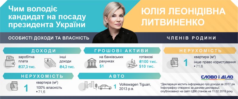 Экс-журналистка Юлия Литвиненко задекларировала квартиру, автомобиль, наличные и один доллар на счету.