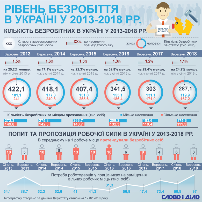 Уровень безработицы в Украине снизился за последние годы. По-прежнему больше всего безработных женщин, также нехватка рабочих мест в городе выше, чем в сельской местности.