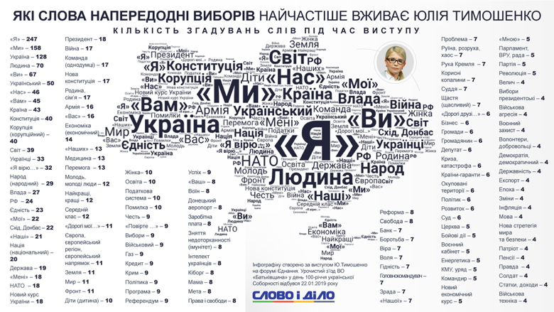 Юлія Тимошенко в своїй промові на з'їзді партії Батьківщина найчастіше говорила слово я. Воно прозвучало 247 раз.