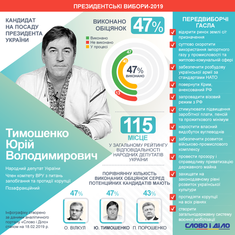 Кандидат в президенти України Юрій Тимошенко виконав менше половини своїх депутатських обіцянок.