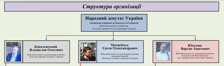В финансировании пирамиды по подкупу избирателей, которую разоблачила Служба безопасности Украины, подозревается нардеп от Батькивщины Руслан Богдан.