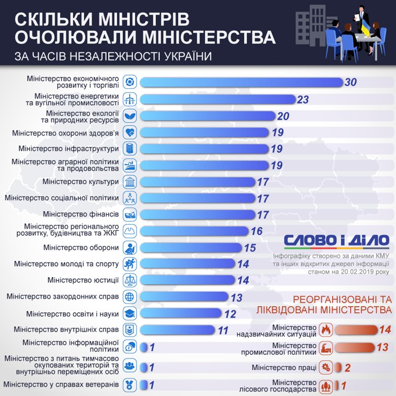 Скільки міністрів було в Україні за роки незалежності та які нові Міністерства з’явилися в уряді, а які були ліквідовані.
