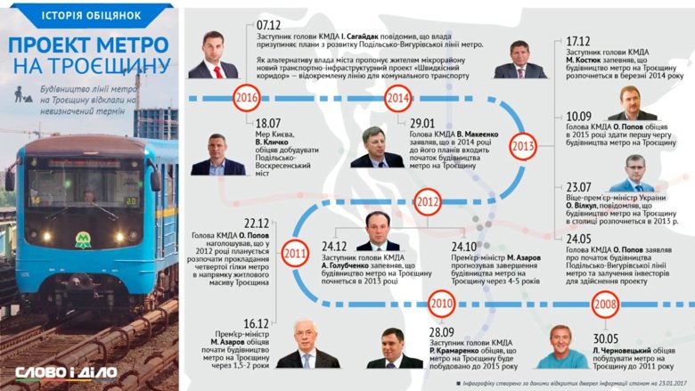 Комунальне підприємство Київський метрополітен заявило, що тендер на розробку техніко-юридичного обґрунтування метро на Троєщину відмінили.
