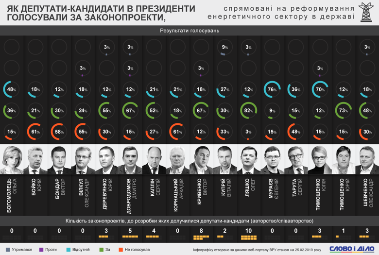Верховная Рада приняла 34 законопроекта по реформированию энергетического сектора в Украине, из них 16 документов считаются особенно важными. Посмотрим, как за них голосовали нардепы, собравшиеся в президенты.