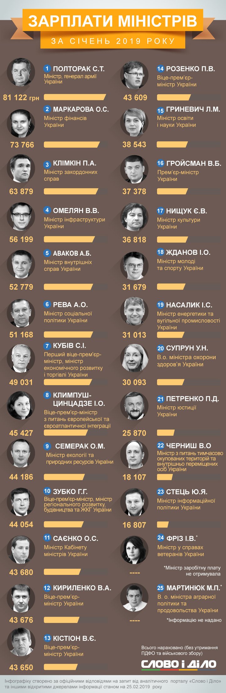 Степан Полторак стал самым высокооплачиваемым министром в январе. Глава Минобороны заработал более 81 тысячи гривен.