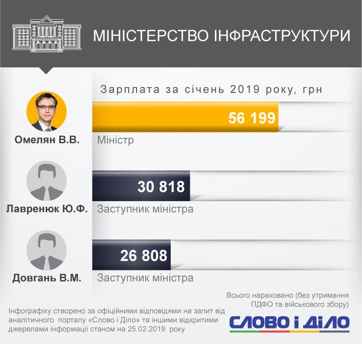 Степан Полторак стал самым высокооплачиваемым министром в январе. Глава Минобороны заработал более 81 тысячи гривен.