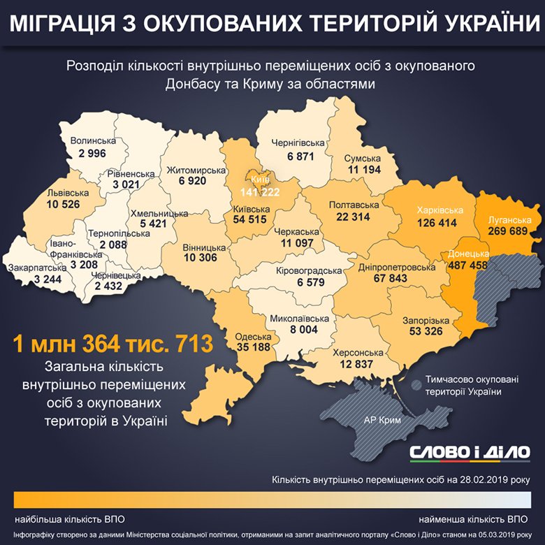 В Украине насчитывается 1 млн 364 тыс. 713 внутренне перемещенных лиц, больше всего – в Донецкой области.
