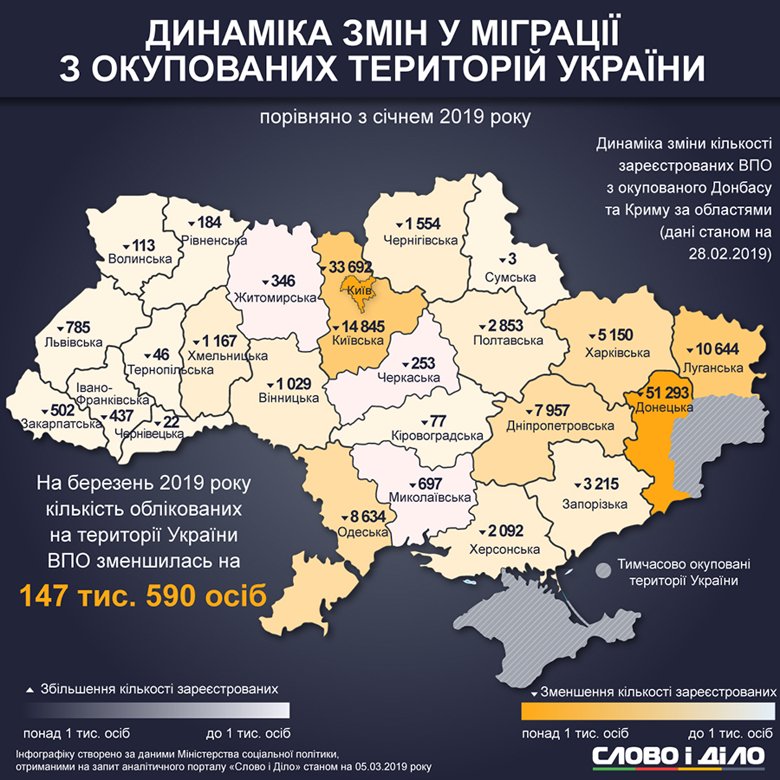 В Україні налічується 1 млн 364 тис. 713 внутрішньо переміщених осіб, найбільше – в Донецькій області.
