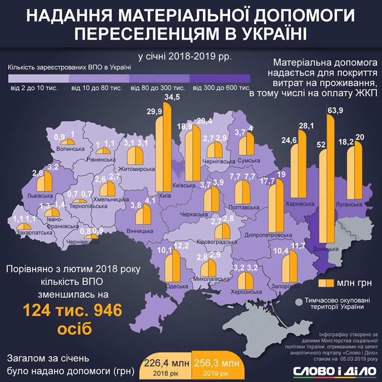 В Украине насчитывается 1 млн 364 тыс. 713 внутренне перемещенных лиц, больше всего – в Донецкой области.