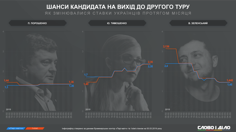 Ставки на того, хто переможе в президентських перегонах, в Україні роблять уже давно. Ми подивились, як змінювалися коефіцієнти Зеленського, Порошенка та Тимошенко протягом місяця.