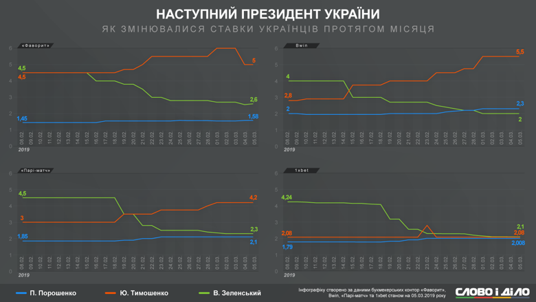 Ставки на того, кто победит в президентской гонке, в Украине делают уже давно. Мы посмотрели, как менялись коэффициенты Зеленского, Порошенко и Тимошенко в течение месяца.