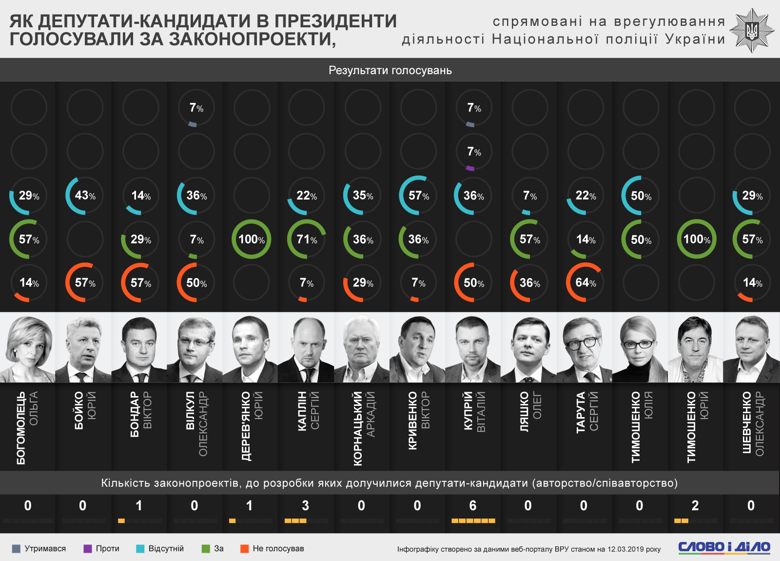 Усі законопроекти підтримали Юрій Тимошенко та Юрій Дерев'янко, жодного – Юрій Бойко та Віталій Купрій.