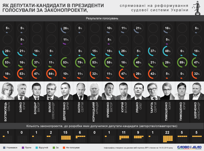 Никто из нардепов-кандидатов в президенты не поддержал все 19 законопроектов по реформе судебной системы.