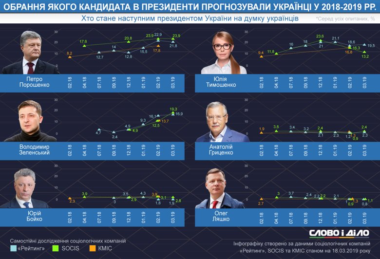 Зеленский не сразу попал в рейтинги ведущих социологических групп, а Тимошенко долгое время была лидером электоральных предпочтений украинцев.