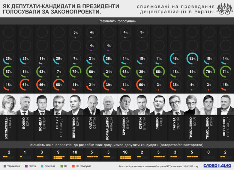 Тимошенко пропустила большинство голосований, Бойко систематически не поддерживал децентрализацию, а самым активным оказался Ляшко.