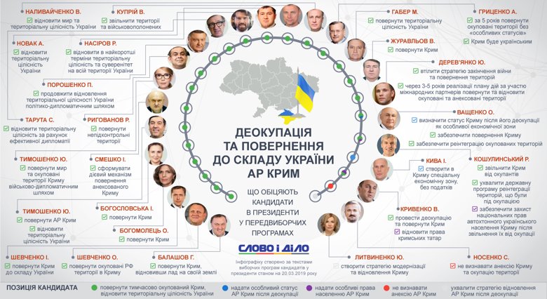 Кандидати в президенти обіцяє повернути анексований Крим. Деякі навіть називають можливі терміни.